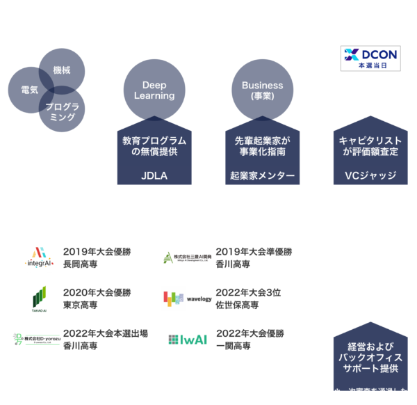 DCONとは DCON2024公式