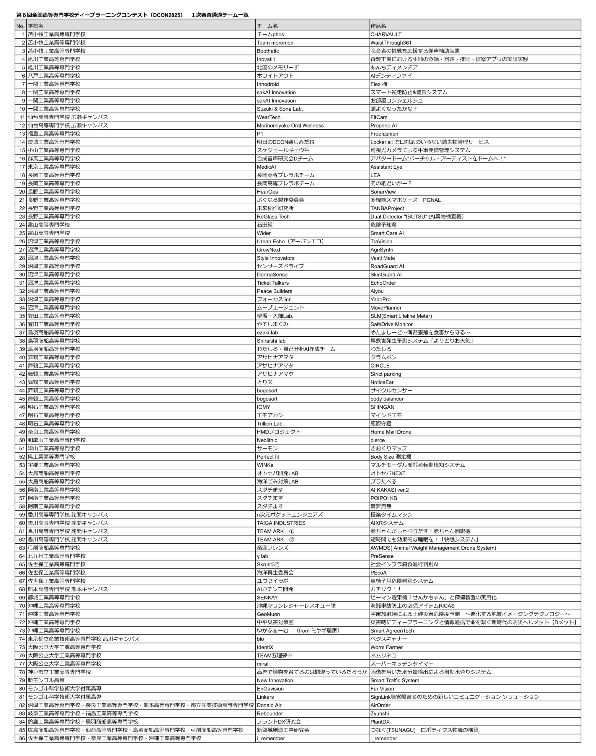 No. 学校名 チーム名 作品名
1 苫小牧工業高等専門学校 チームphos CHARVAULT
2 苫小牧工業高等専門学校 Team moromen WaistThrough361
3 苫小牧工業高等専門学校 Boothetic 吃音者の挑戦を応援する発声補助装置
4 旭川工業高等専門学校 Inovatill 縫製工場における生地の登録・判定・推測・提案アプリの実証実験
5 旭川工業高等専門学校 北国のメモリーず あんちディメンチア
6 八戸工業高等専門学校 ホワイトアウト AIデンティファイ
7 一関工業高等専門学校 Innodroid Flexi-fit
8 一関工業高等専門学校 sakAI Innovation スマート逆走防止&警告システム
9 一関工業高等専門学校 sakAI Innovation お部屋コンシェルジュ
10 一関工業高等専門学校 Suzuki & Sone Lab. 頭よくなったかな？
11 仙台高等専門学校 広瀬キャンパス WearTech FitCam
12 仙台高等専門学校 広瀬キャンパス Morinomiyako Oral Wellness Properio AI
13 福島工業高等専門学校 P1 Freefashion
14 茨城工業高等専門学校 明日のDCON楽しみだね Locker.ai: 窓口対応のいらない遺失物管理サービス
15 小山工業高等専門学校 スケジュールギュウ牛 可視光カメラによる牛軍発情管理システム
16 群馬工業高等専門学校 合成音声研究会Dチーム アバタードーム"バーチャル・アーティストをドームへ！"
17 東京工業高等専門学校 MedicAI Assistant Eye
18 長岡工業高等専門学校 長岡高専プレラボチーム LEA
19 長岡工業高等専門学校 長岡高専プレラボチーム その紙どいがー？
20 長野工業高等専門学校 HearOes SonarView
21 長野工業高等専門学校 ぷぐなる製作委員会 多機能スマホケース　PGNAL
22 長野工業高等専門学校 未来稲作研究所 TANBAProject
23 長野工業高等専門学校 ReGlass Tech Dual Detector "IBUTSU" (AI異物検査機）
24 富山高等専門学校 石田組 危険予知君
25 富山高等専門学校 Wider Smart Care AI
26 沼津工業高等専門学校 Urban Echo（アーバンエコ） TraVision
27 沼津工業高等専門学校 GrowNext AgriSynth
28 沼津工業高等専門学校 Style Innovators Vesti Mate
29 沼津工業高等専門学校 センサーズドライブ RoadGuard AI
30 沼津工業高等専門学校 DermaSense SkinGuard AI
31 沼津工業高等専門学校 Ticket Talkers EchoOrder
32 沼津工業高等専門学校 Peace Builders Aiyou
33 沼津工業高等専門学校 フォーカス inn YadoPro
34 沼津工業高等専門学校 ムーブエージェント MovePlanner
35 豊田工業高等専門学校 早坂・大畑Lab. SLM(Smart Lifeline Meter)
36 豊田工業高等専門学校 やそしまぐみ SafeDrive Monitor
37 鳥羽商船高等専門学校 ezaki-lab めたましーど～海苔養殖を食害から守る～
38 鳥羽商船高等専門学校 Shiraishi lab 鳥獣害発生予測システム「よりどりお天気」
39 鳥羽商船高等専門学校 わたしる・自己分析AI作成チーム わたしる
40 舞鶴工業高等専門学校 アサヒナアマタ クラムボン
41 舞鶴工業高等専門学校 アサヒナアマタ CIRCLE
42 舞鶴工業高等専門学校 アサヒナアマタ Strict parking
43 舞鶴工業高等専門学校 とり天 NoticeEar
44 舞鶴工業高等専門学校 bogosort サイクルセンサー
45 舞鶴工業高等専門学校 bogosort body balancer
46 明石工業高等専門学校 IOMY SHINGAN
47 明石工業高等専門学校 エモアカシ マインドエモ
48 明石工業高等専門学校 Trillion Lab. 死際守君
49 奈良工業高等専門学校 HMDプロジェクト Home Mail Drone
50 和歌山工業高等専門学校 Neolithic pierce
51 津山工業高等専門学校 サーモン きおくりマップ
52 呉工業高等専門学校 Perfect fit Body Size 測定機
53 宇部工業高等専門学校 WINKs マルチモーダル高齢者転倒検知システム
54 大島商船高等専門学校 オトセパ開発LAB オトセパNEXT
55 大島商船高等専門学校 海洋ごみ対策LAB プラたべる
56 阿南工業高等専門学校 スダチます AI KAKASI ver.2
57 阿南工業高等専門学校 スダチます POIPOI KB
58 阿南工業高等専門学校 スダチます 舞舞無無
59 香川高等専門学校 詫間キャンパス n次元ポケットエンジニアズ 授業タイムマシン
60 香川高等専門学校 詫間キャンパス TAIGA INDUSTRIES AIXRシステム
61 香川高等専門学校 詫間キャンパス TEAM ARK　① 赤ちゃんがしゃべりだす！赤ちゃん翻訳機
62 香川高等専門学校 詫間キャンパス TEAM ARK　② 短時間でも効果的な睡眠を！「快眠システム」
63 弓削商船高等専門学校 畜産フレンズ AWMDS( Animal Weight Management Drone System)
64 北九州工業高等専門学校 γ lab PreSense
65 佐世保工業高等専門学校 Skrust3号 社会インフラ腐食進行判別AI
66 佐世保工業高等専門学校 海洋再生委員会 PEcoA
67 佐世保工業高等専門学校 ユウセイラボ 車椅子用危険判別システム
68 熊本高等専門学校 熊本キャンパス AIガチンコ開発 ガチリク！！
69 都城工業高等専門学校 SENKAY ピーマン選果機「せんかちゃん」と探傷装置の実用化
70 沖縄工業高等専門学校 沖縄マリンレジャーレスキュー隊 海難事故防止の必須アイテムRiCAS
71 沖縄工業高等専門学校 GeoMuon 宇宙放射線による土砂災害危険度予測　〜進化する地質イメージングテクノロジー〜
72 沖縄工業高等専門学校 中平災害対策室 災害時にディープラーニングと情報通信で命を繋ぐ新時代の防災ヘルメット【Dメット】
73 沖縄工業高等専門学校 ゆがふぁーむ　（from ミヤギ農家） Smart AgreenTech
74 東京都立産業技術高等専門学校 品川キャンパス bio ベジスキャナー
75 大阪公立大学工業高等専門学校 IdentiX Worm Farmer
76 大阪公立大学工業高等専門学校 TEAM五理夢中 ネムリネコ
77 大阪公立大学工業高等専門学校 mirai スーパーキッチンタイマー
78 神戸市立工業高等専門学校 高専で植物を育てるのは間違っているだろうか 画像を用いた水分量検出による自動水やりシステム
79 新モンゴル高専 New Innovation Smart Traffic System
80 モンゴル科学技術大学付属高専 EnGavision Far Vision
81 モンゴル科学技術大学付属高専 Linkers SignLink聴覚障害者のための新しいコミュニケーション ソリューション
82 沼津工業高等専門学校・奈良工業高等専門学校・熊本高等専門学校・都立産業技術高等専門学校 Donald Air AirOrder
83 岐阜工業高等専門学校・福島工業高等専門学校 Rebounder Zyunshi
84 鈴鹿工業高等専門学校・鳥羽商船高等専門学校 プラントDX研究会 PlantDX
85 広島商船高等専門学校・仙台高等専門学校・鳥羽商船高等専門学校・弓削商船高等専門学校 新領域創造工学研究会 つなぐ(TSUNAGU)　ロボティクス物流の構築
86 佐世保工業高等専門学校・奈良工業高等専門学校・沖縄工業高等専門学校 i_remember i_remenber